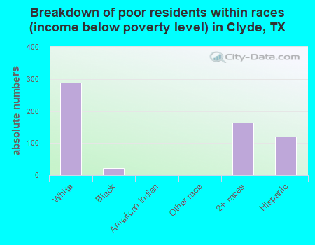 Breakdown of poor residents within races (income below poverty level) in Clyde, TX