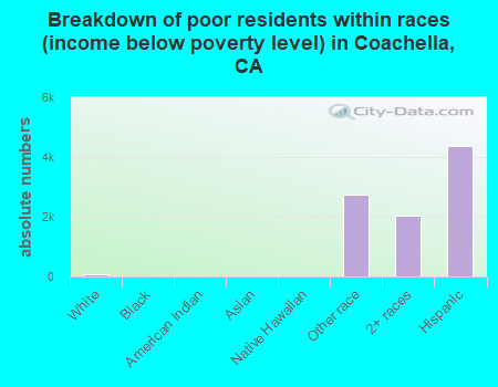 Breakdown of poor residents within races (income below poverty level) in Coachella, CA