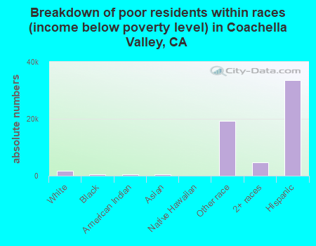 Breakdown of poor residents within races (income below poverty level) in Coachella Valley, CA