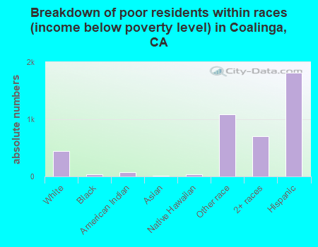 Breakdown of poor residents within races (income below poverty level) in Coalinga, CA
