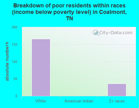 Breakdown of poor residents within races (income below poverty level) in Coalmont, TN
