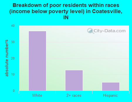 Breakdown of poor residents within races (income below poverty level) in Coatesville, IN