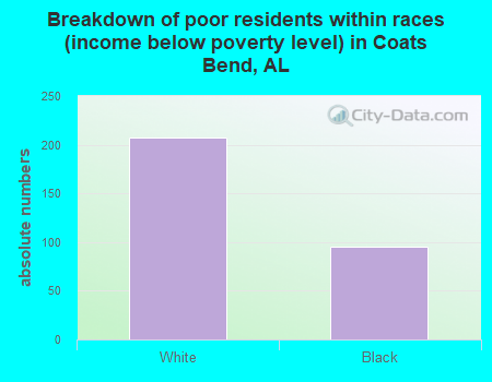 Breakdown of poor residents within races (income below poverty level) in Coats Bend, AL