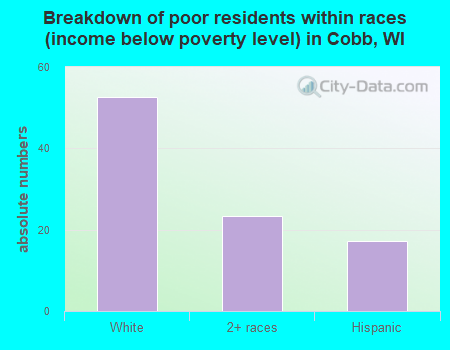 Breakdown of poor residents within races (income below poverty level) in Cobb, WI