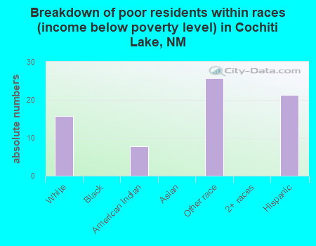 Breakdown of poor residents within races (income below poverty level) in Cochiti Lake, NM