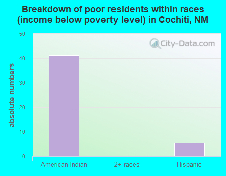 Breakdown of poor residents within races (income below poverty level) in Cochiti, NM