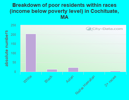 Breakdown of poor residents within races (income below poverty level) in Cochituate, MA