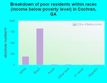 Breakdown of poor residents within races (income below poverty level) in Cochran, GA