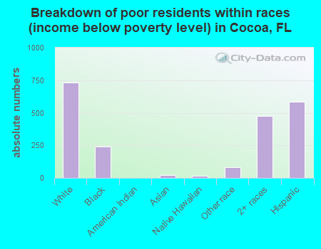 Breakdown of poor residents within races (income below poverty level) in Cocoa, FL