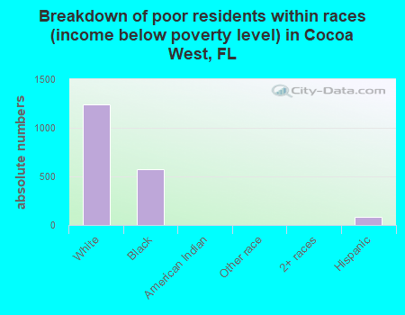 Breakdown of poor residents within races (income below poverty level) in Cocoa West, FL