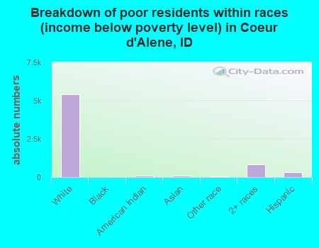 Breakdown of poor residents within races (income below poverty level) in Coeur d'Alene, ID