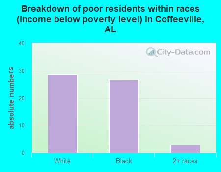 Breakdown of poor residents within races (income below poverty level) in Coffeeville, AL