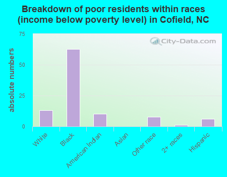 Breakdown of poor residents within races (income below poverty level) in Cofield, NC