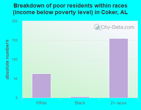 Breakdown of poor residents within races (income below poverty level) in Coker, AL