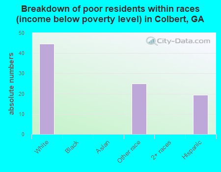 Breakdown of poor residents within races (income below poverty level) in Colbert, GA