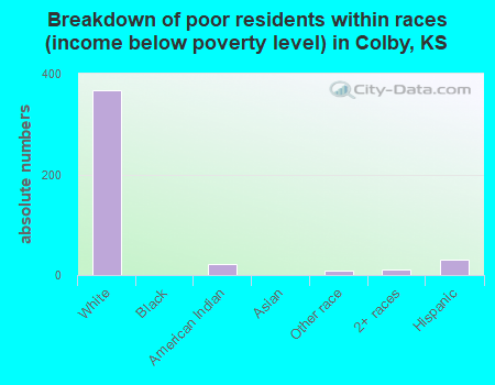 Breakdown of poor residents within races (income below poverty level) in Colby, KS