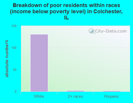 Breakdown of poor residents within races (income below poverty level) in Colchester, IL