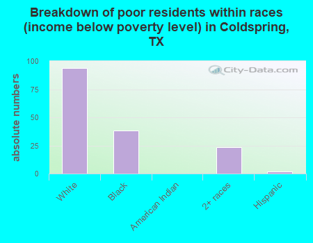 Breakdown of poor residents within races (income below poverty level) in Coldspring, TX