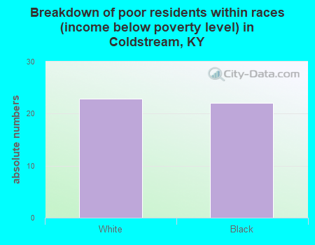 Breakdown of poor residents within races (income below poverty level) in Coldstream, KY