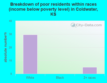 Breakdown of poor residents within races (income below poverty level) in Coldwater, KS
