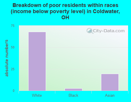 Breakdown of poor residents within races (income below poverty level) in Coldwater, OH