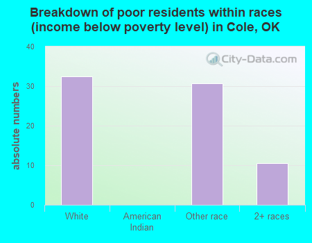 Breakdown of poor residents within races (income below poverty level) in Cole, OK