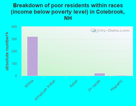 Breakdown of poor residents within races (income below poverty level) in Colebrook, NH