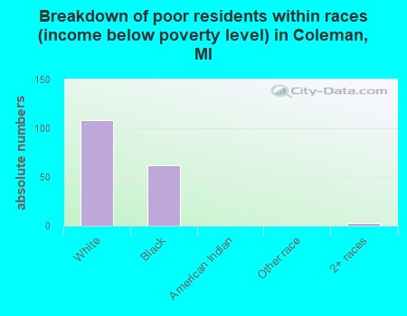 Breakdown of poor residents within races (income below poverty level) in Coleman, MI