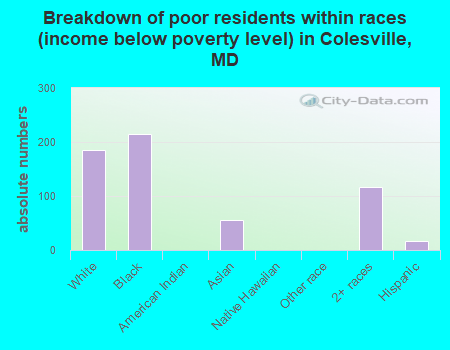 Breakdown of poor residents within races (income below poverty level) in Colesville, MD