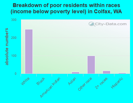 Breakdown of poor residents within races (income below poverty level) in Colfax, WA