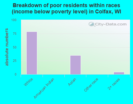 Breakdown of poor residents within races (income below poverty level) in Colfax, WI
