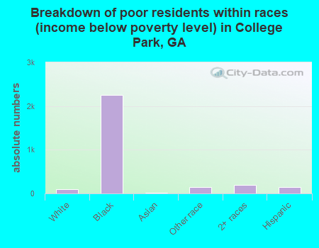 Breakdown of poor residents within races (income below poverty level) in College Park, GA