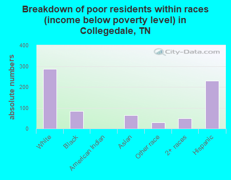 Breakdown of poor residents within races (income below poverty level) in Collegedale, TN