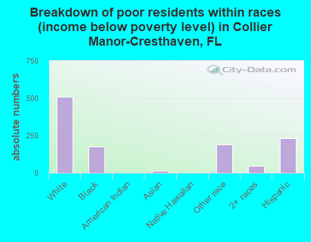 Breakdown of poor residents within races (income below poverty level) in Collier Manor-Cresthaven, FL