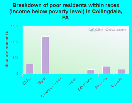 Breakdown of poor residents within races (income below poverty level) in Collingdale, PA