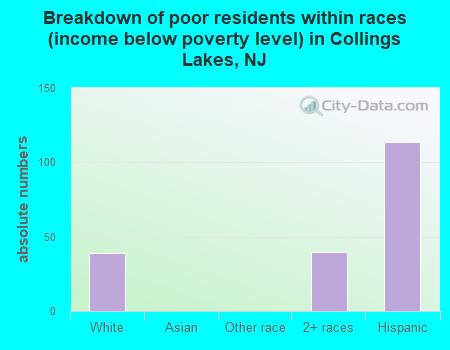 Breakdown of poor residents within races (income below poverty level) in Collings Lakes, NJ