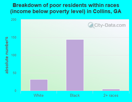 Breakdown of poor residents within races (income below poverty level) in Collins, GA