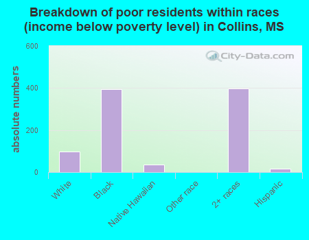 Breakdown of poor residents within races (income below poverty level) in Collins, MS
