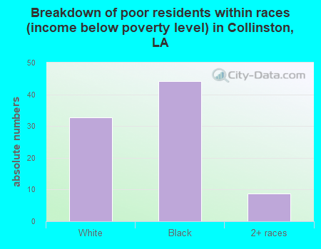 Breakdown of poor residents within races (income below poverty level) in Collinston, LA