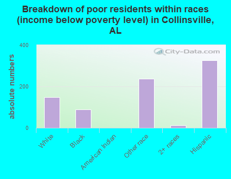 Breakdown of poor residents within races (income below poverty level) in Collinsville, AL