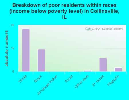 Breakdown of poor residents within races (income below poverty level) in Collinsville, IL