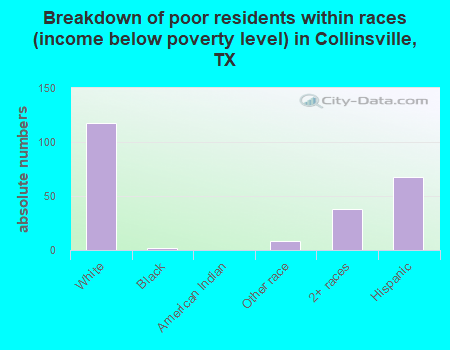 Breakdown of poor residents within races (income below poverty level) in Collinsville, TX