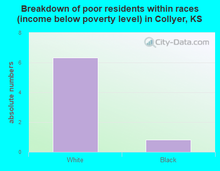 Breakdown of poor residents within races (income below poverty level) in Collyer, KS