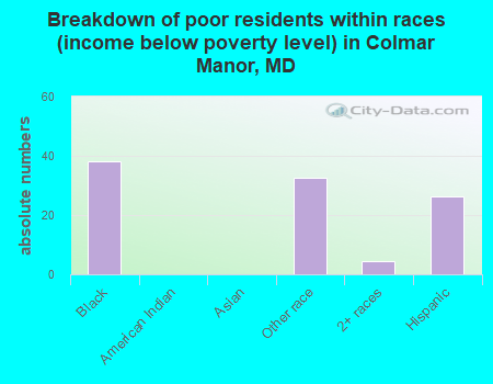 Breakdown of poor residents within races (income below poverty level) in Colmar Manor, MD