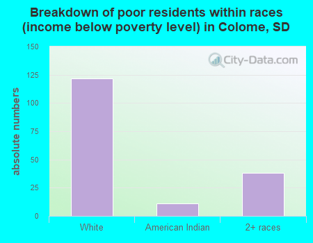 Breakdown of poor residents within races (income below poverty level) in Colome, SD