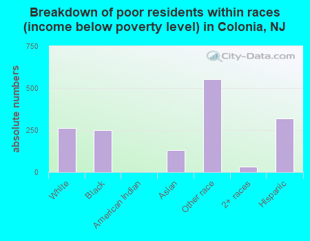 Breakdown of poor residents within races (income below poverty level) in Colonia, NJ