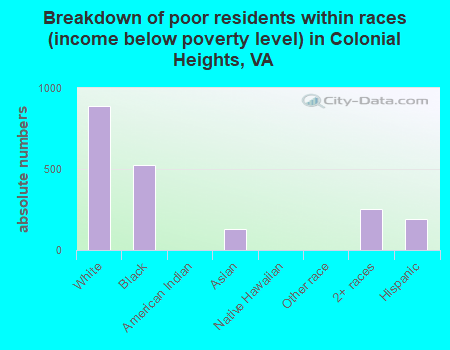 Breakdown of poor residents within races (income below poverty level) in Colonial Heights, VA