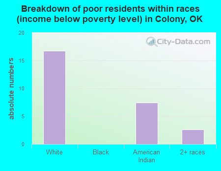 Breakdown of poor residents within races (income below poverty level) in Colony, OK