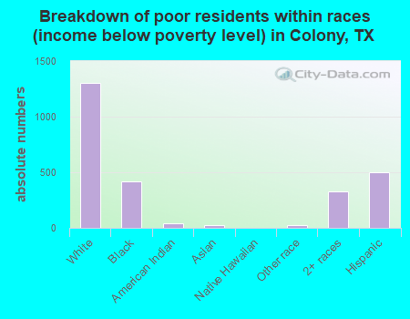 Breakdown of poor residents within races (income below poverty level) in Colony, TX