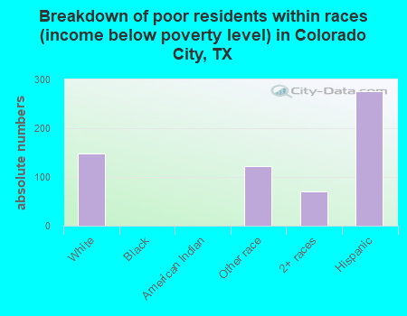 Breakdown of poor residents within races (income below poverty level) in Colorado City, TX